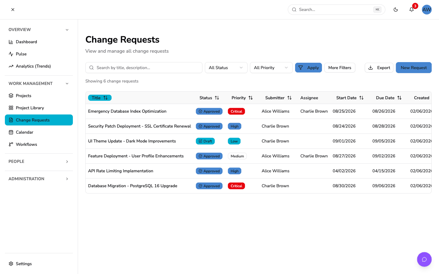 HelixSync change requests list with statuses, priorities, submitters, and assignees